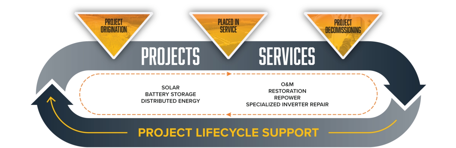 a diagram of a project lifecycle support