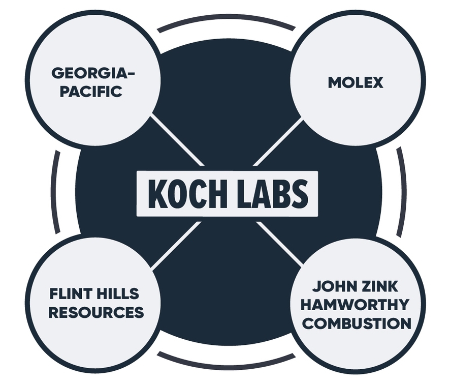 koch labs companies quadrant